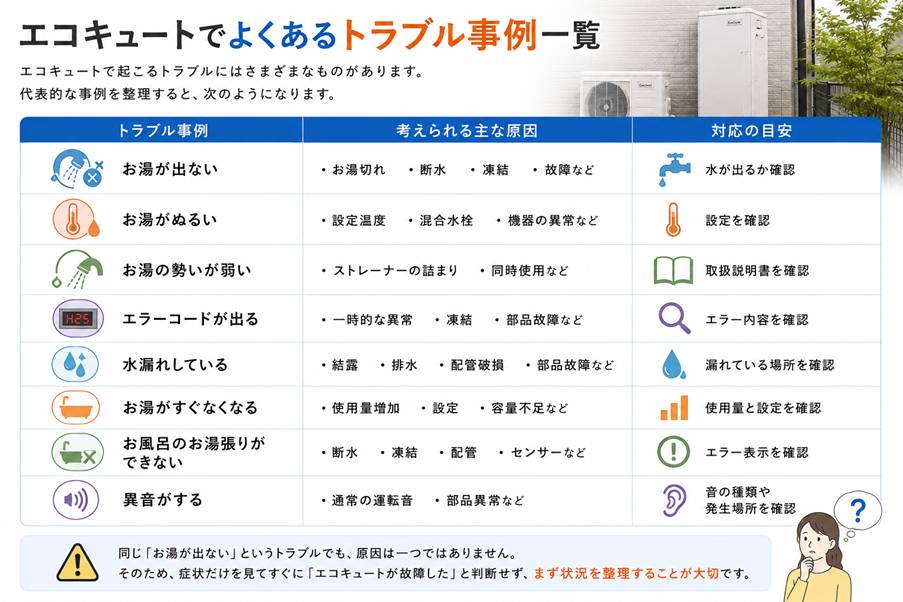 エコキュートでよくあるトラブル事例一覧