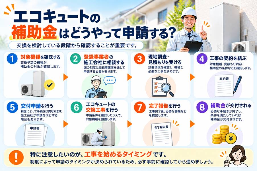 エコキュートの補助金申請方法を対象機種の確認から施工会社への相談、交換工事、補助金交付まで8つの手順で説明した図解